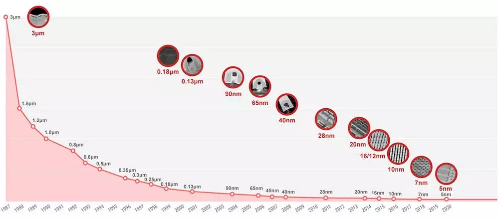 AMD, Nvidia Intel 